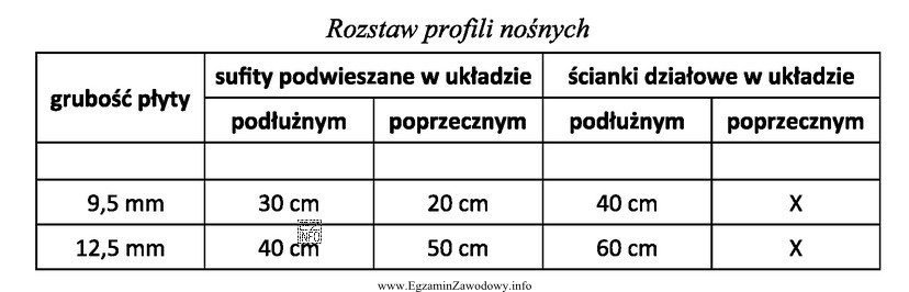 Na podstawie danych zawartych w tabeli wskaż maksymalny rozstaw profili 