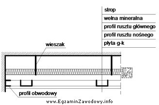 W sufitach podwieszanych o konstrukcji krzyżowej dwupoziomowej, którą 