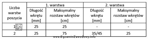 Na podstawie danych zawartych w tabeli dobierz maksymalny rozstaw wkrę