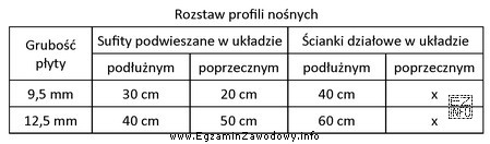 Na podstawie danych zawartych w tabeli określ maksymalny rozstaw 