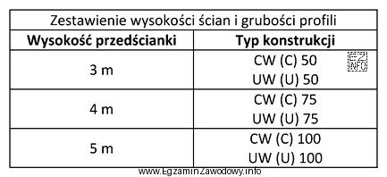 Korzystając z danych zamieszczonych w tabeli dobierz profil, któ