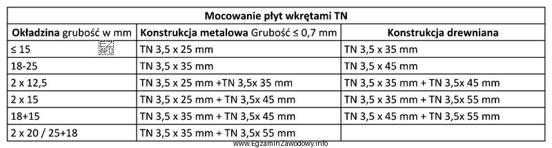 Zgodnie z informacjami zamieszczonymi w tabeli, do zamocowania dwóch 