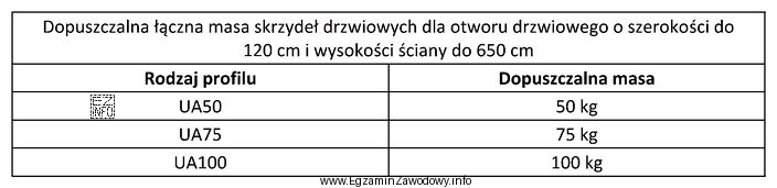 Zgodnie z informacjami zawartymi w tabeli, masa skrzydeł drzwiowych o 