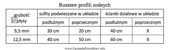 Na podstawie danych zawartych w tabeli określ maksymalny rozstaw 