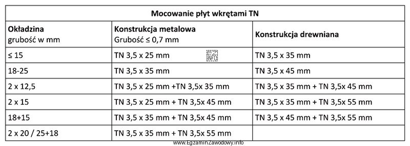 Zgodnie z informacjami zamieszczonymi w tabeli, do zamocowania dwóch 