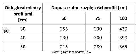 Na podstawie danych zawartych w tabeli, wskaż dopuszczalną rozpiętość 