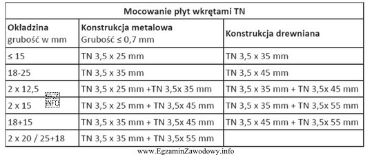 Na podstawie danych zawartych w tabeli wskaż długość blachowkrę