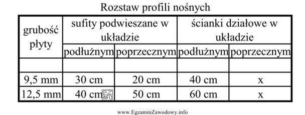 Na podstawie danych zawartych w tabeli wskaż maksymalny rozstaw profili 