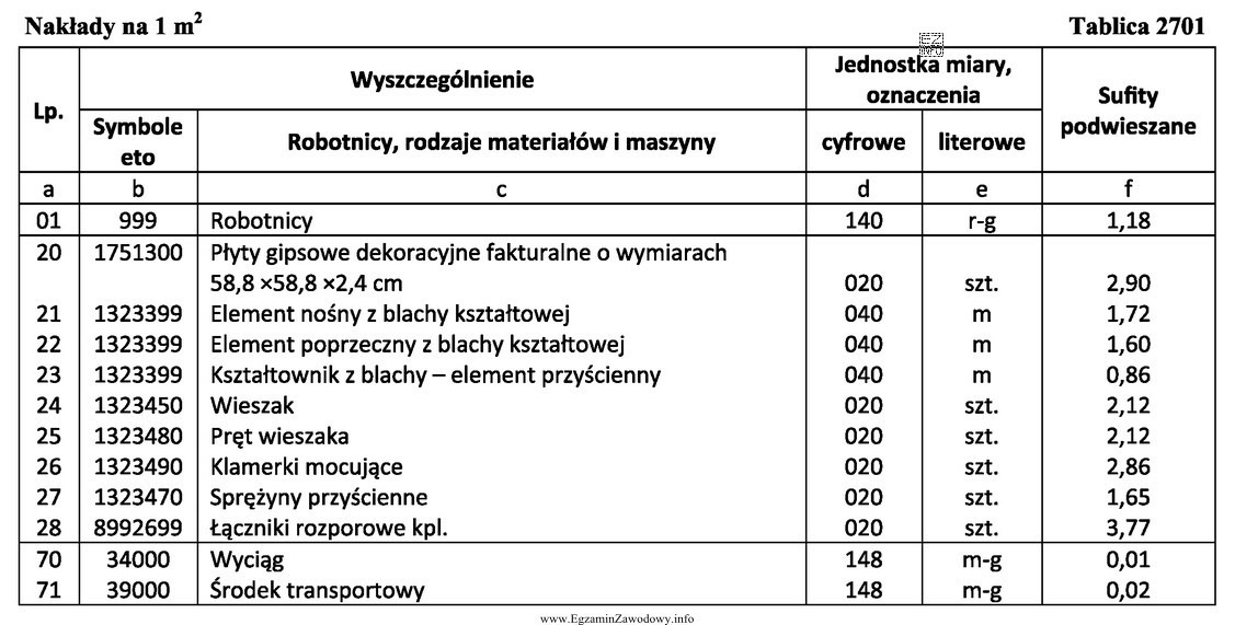 Na podstawie danych zawartych w tablicy 2701 z KNR oblicz, ile 