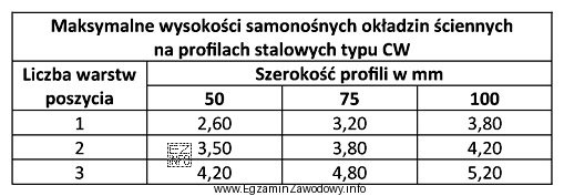 Na podstawie danych zawartych w tabeli określ maksymalną dopuszczalną 