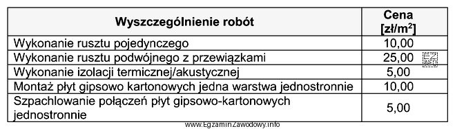 Na podstawie cennika robót oblicz koszt wykonania ścianki dział