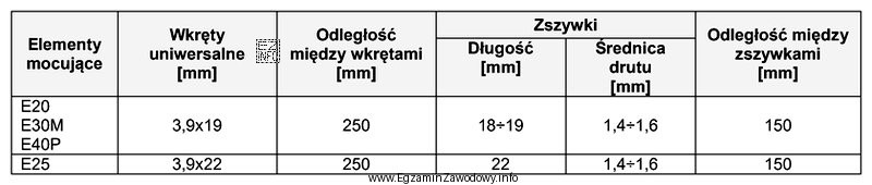 Długość wkrętów i zszywek należy dobierać 