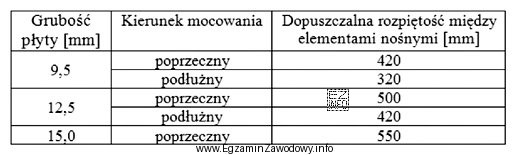 Na podstawie danych zawartych w tabeli określ dopuszczalną rozpię