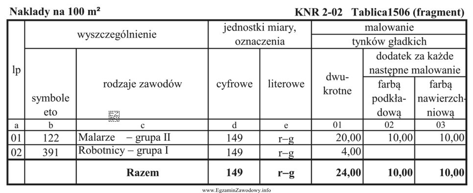 Na podstawie danych w Tablicy 1506 określ jednostkowy nakład 