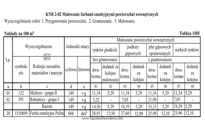 Cena jednostkowa farby emulsyjnej wynosi 10 zł/litr. Na podstawie Tablicy 1505 