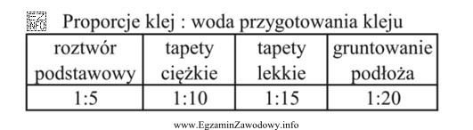 Na podstawie tabeli oblicz, w jakiej ilości wody należ