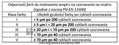 Zgodnie z danymi zawartymi w tabeli do malowania ścian w ł