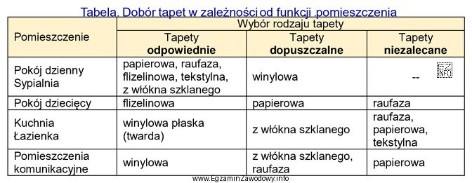 Na podstawie informacji zamieszczonych w tabeli wskaż tapetę odpowiednią do 