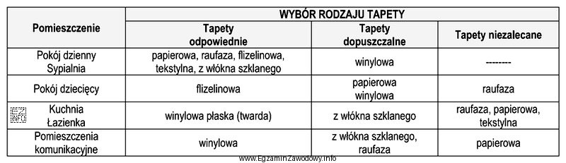 Na podstawie informacji zamieszczonych w tabeli wskaż tapetę niezalecaną do 
