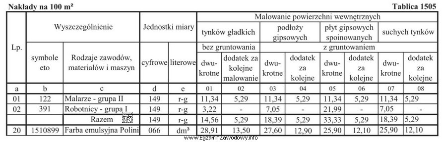 Odczytaj z tablicy 1505 wartość jednostkowych nakładów farby emulsyjnej 