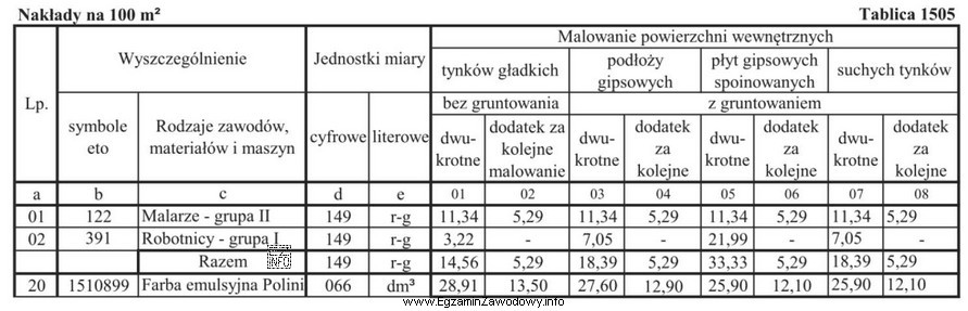 Odczytaj z tablicy 1505 wartość jednostkowych nakładów farby 