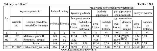 Na podstawie Tablicy 1505 oblicz, ile farby emulsyjnej potrzeba na dwukrotne 