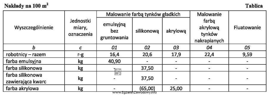 Na podstawie danych w <i>Tablicy</i> oblicz, ile farby 