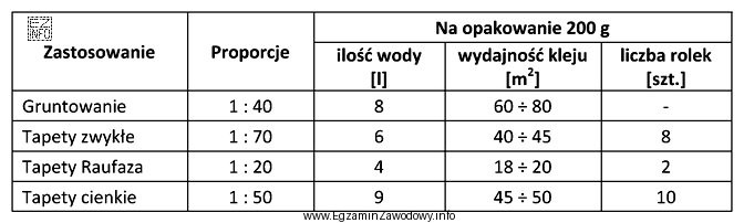 Ile wody potrzeba do przygotowania 10 kg kleju przeznaczonego do tapet 