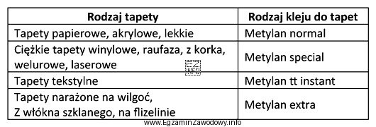 Na podstawie danych z tabeli wskaż klej, który należ