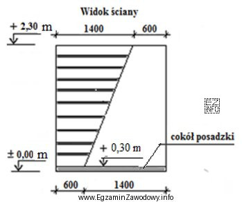 Powierzchnia pomalowanego w poziome pasy fragmentu ściany o wymiarach przedstawionych 
