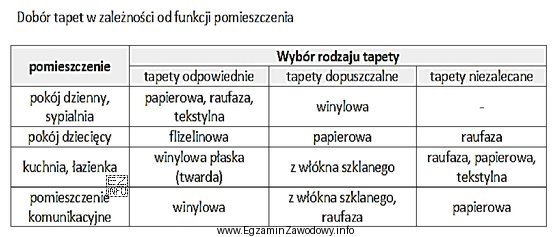 Na podstawie informacji podanych w tabeli dobierz tapetę odpowiednią do 
