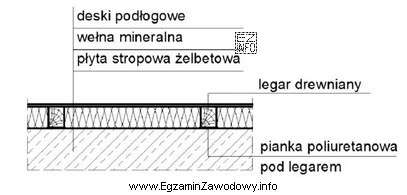 Na rysunku przedstawiono przekrój podłogi na legarach. Warstwa 