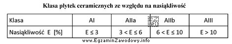 Zgodnie z informacjami podanymi w tabeli najmniej nasiąkliwe są 