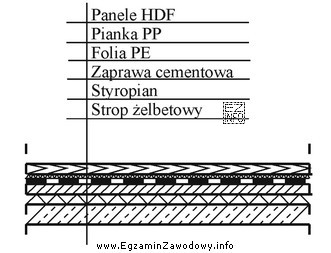 Funkcję izolacji przeciwwilgociowej podłogi, której układ warstw 