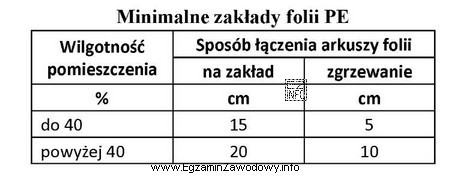 Zgodnie z danymi zawartymi w tabeli wielkość minimalnego zakł