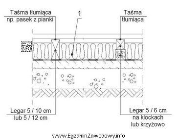 Do wykonania izolacji oznaczonej na rysunku cyfrą 1 stosuje się