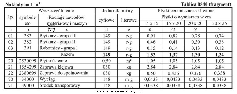 Na podstawie danych zawartych w tablicy 0840 oblicz powierzchnię płytek 