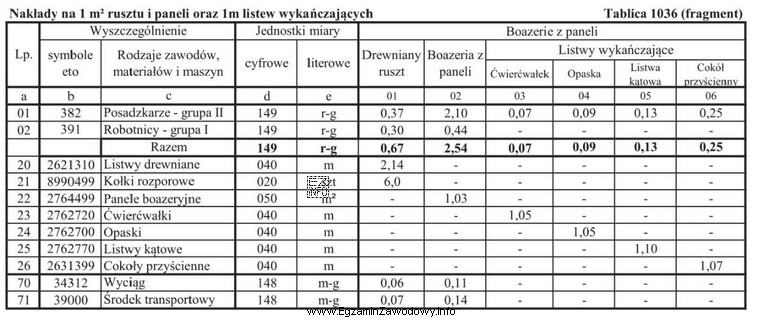 Nakład jednostkowy pracy środka transportowego na wykonanie 1 m<sup>2</