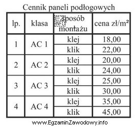 Zgodnie z przedstawionym cennikiem cena 1 m<sup>2</sup> paneli podł