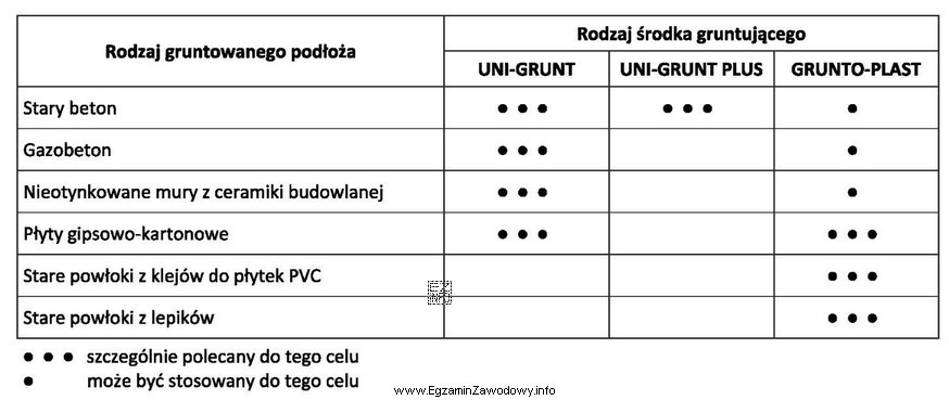 Zgodnie z przedstawionym zaleceniem producenta środek gruntujący UN1