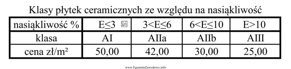 Na podstawie danych zawartych w tabeli wskaż cenę 1 m2 pł