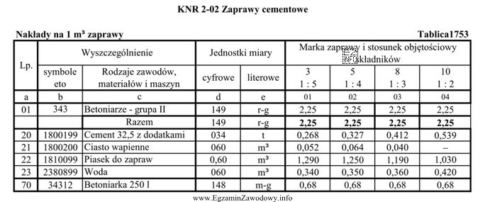 Korzystając z danych podanych w tablicy KNR, oblicz iloś