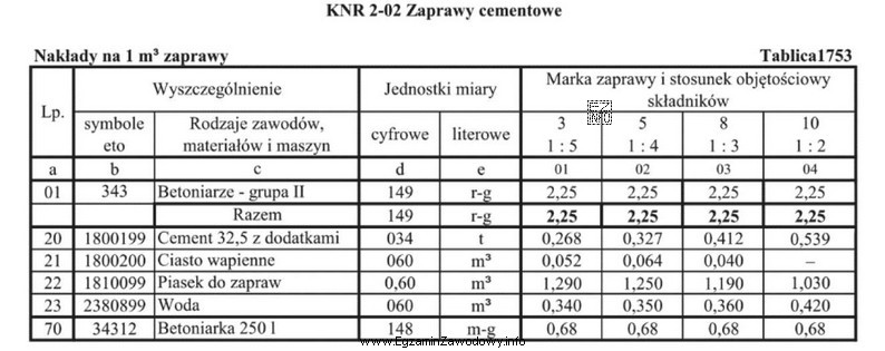 Na podstawie danych zawartych w tablicy z KNR 2-02 podaj, 