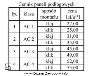 Zgodnie z przedstawionym cennikiem 1 m<sup>2</sup> paneli podłogowych 