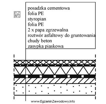 Rolę hydroizolacji w podłodze posadowionej na gruncie, której 