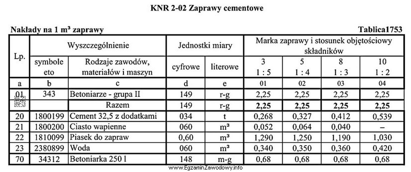 Na podstawie danych zawartych w tablicy z KNR oblicz koszt 