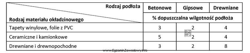 Zgodnie z danymi zawartymi w tabeli dopuszczalna maksymalna wilgotność podł