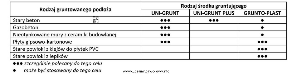 W dokumentacji projektowej obiektu budowlanego zamieszczono instrukcję producenta środków 