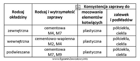 Na podstawie danych zawartych w tabeli wskaż zaprawę, którą 