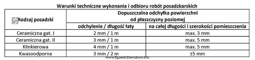 Zgodnie z warunkami technicznymi przedstawionymi w tabeli, maksymalna odchyłka 